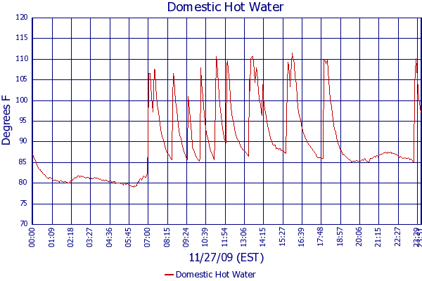 Domestic Hot Water