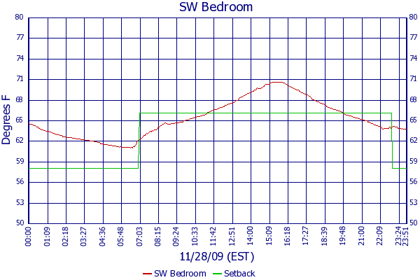 SW Bedroom