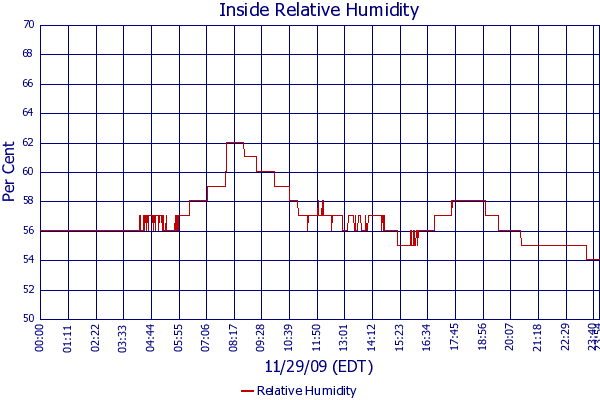 Relative Humidity