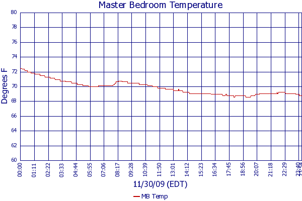 MB Temp