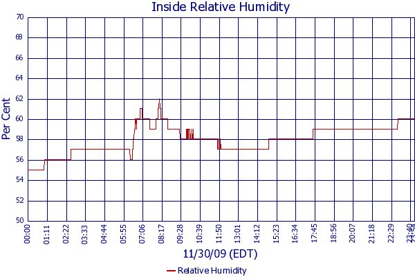 Relative Humidity