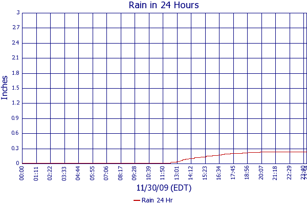 Rain 24 Hr
