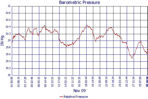 Relative Pressure