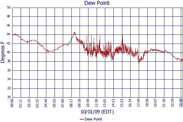Dew Point