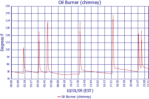 Oil Burner (chimney)