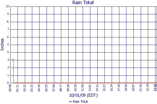 Rain Total