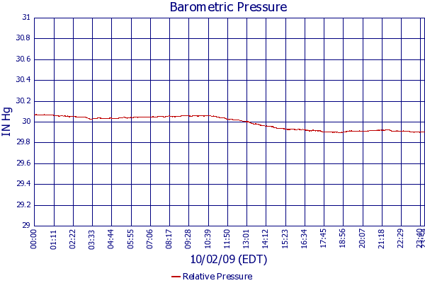 Relative Pressure