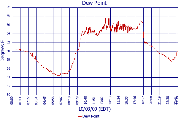 Dew Point