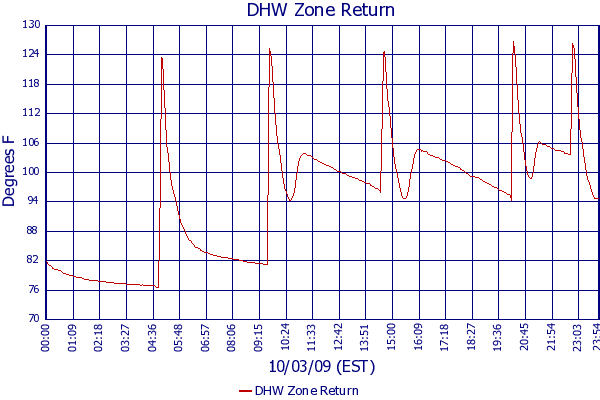 DHW Zone Return