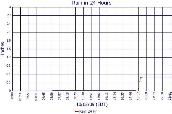 Rain 24 Hr