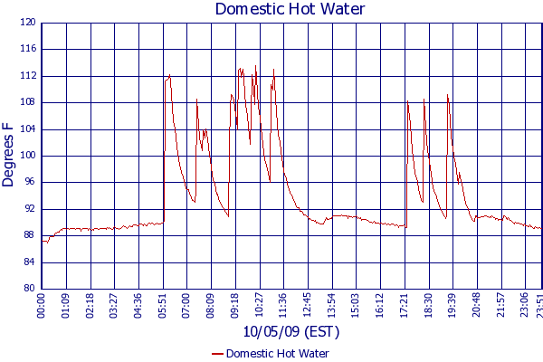 Domestic Hot Water