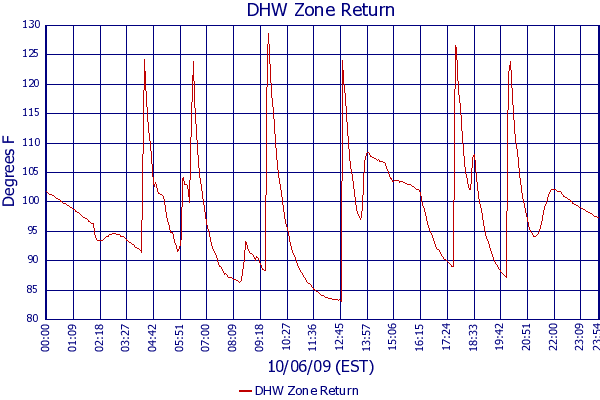 DHW Zone Return