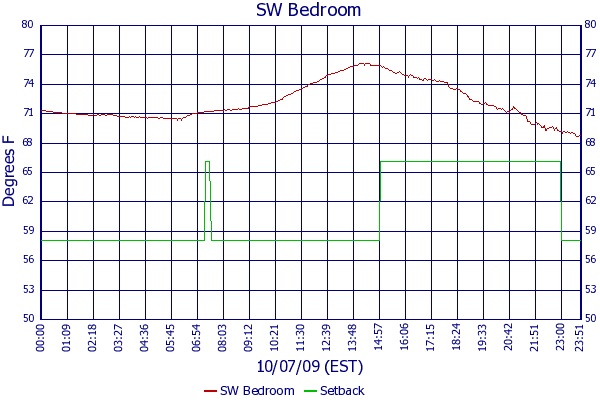 SW Bedroom