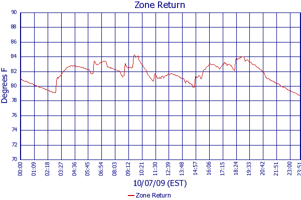 Zone Return