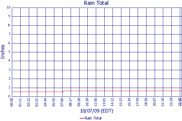 Rain Total