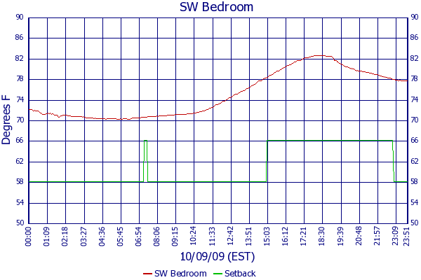 SW Bedroom