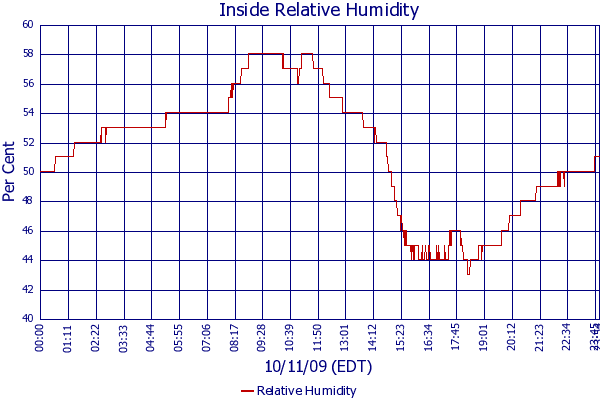 Relative Humidity