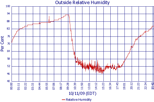 Relative Humidity