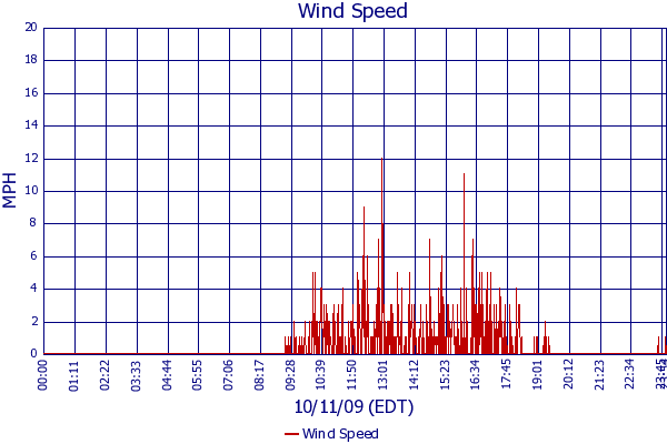 Wind Speed