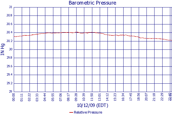 Relative Pressure