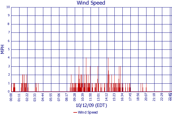 Wind Speed