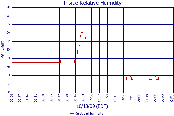 Relative Humidity