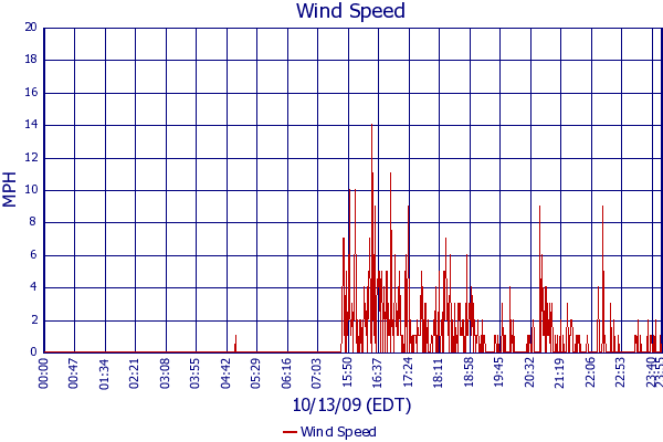 Wind Speed