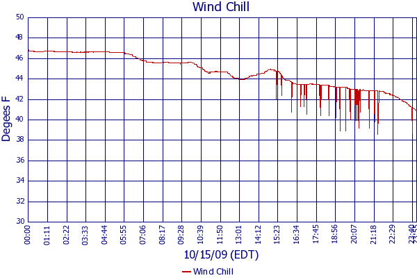 Wind Chill