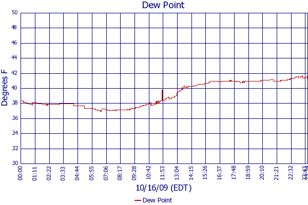 Dew Point