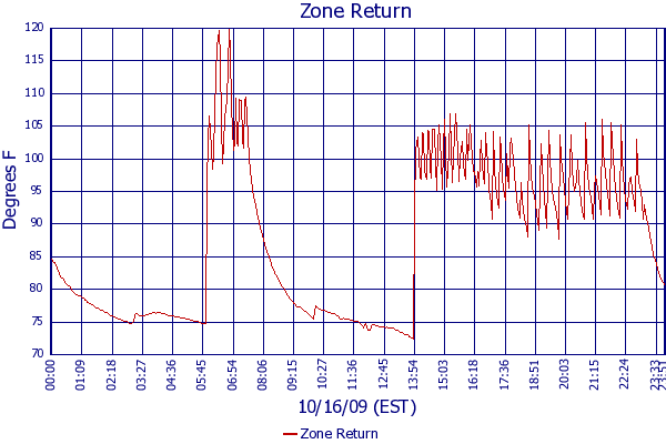 Zone Return