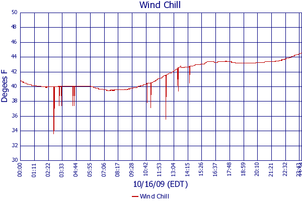 Wind Chill