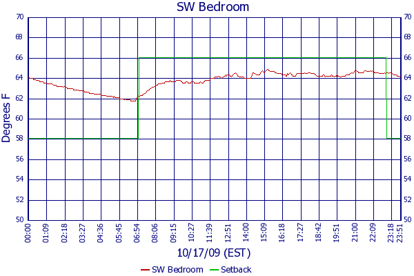 SW Bedroom