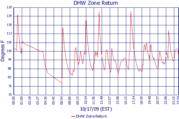 DHW Zone Return