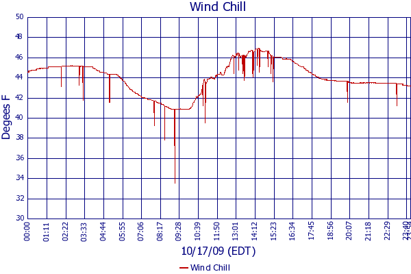 Wind Chill