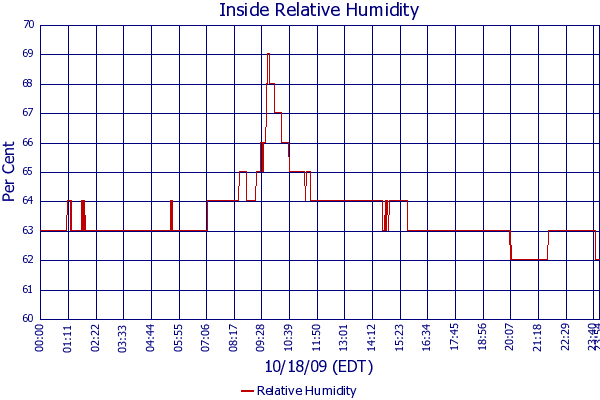 Relative Humidity