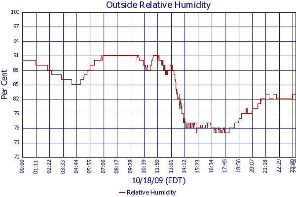 Relative Humidity