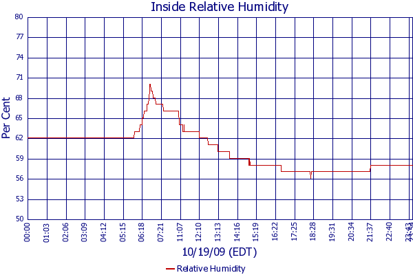 Relative Humidity