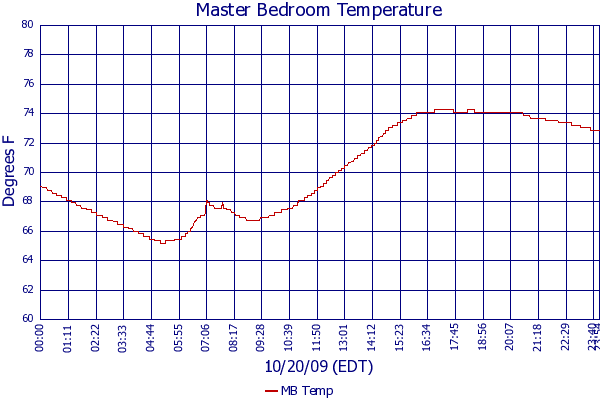 MB Temp