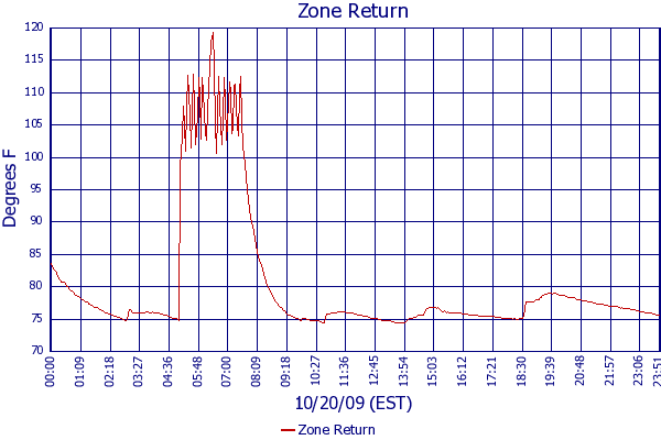 Zone Return