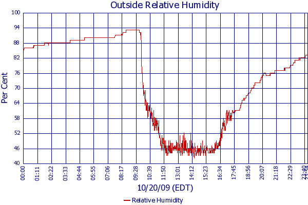 Relative Humidity