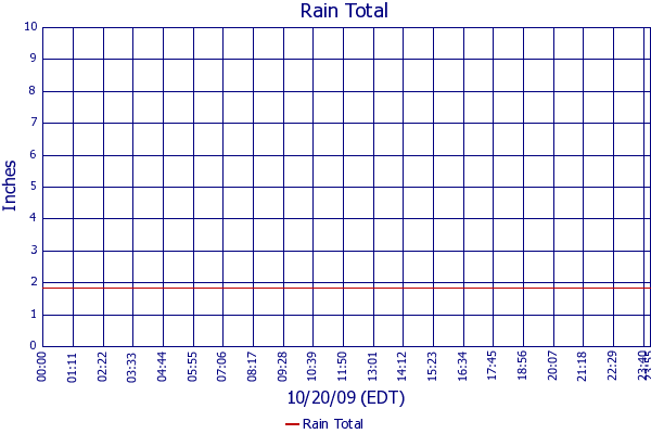 Rain Total