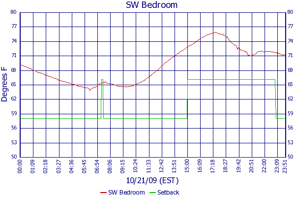 SW Bedroom