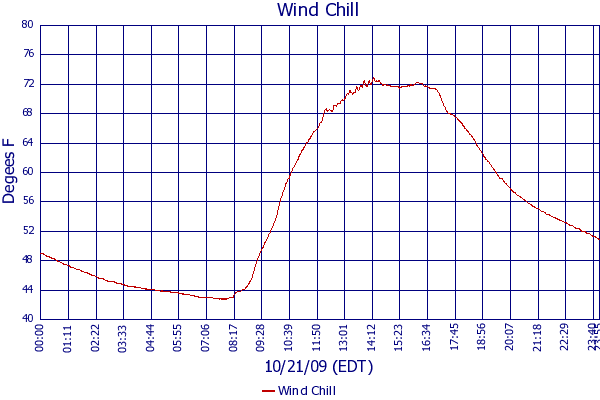 Wind Chill