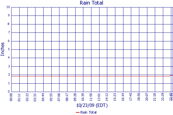 Rain Total