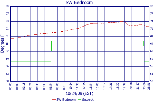 SW Bedroom