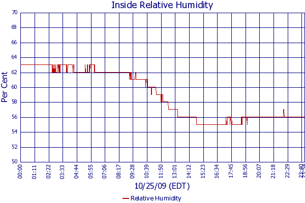 Relative Humidity
