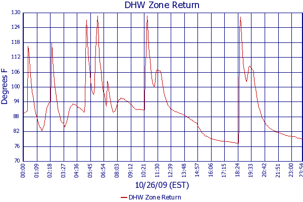 DHW Zone Return