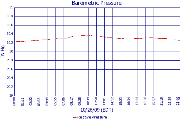 Relative Pressure