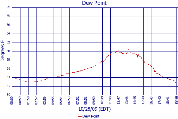 Dew Point