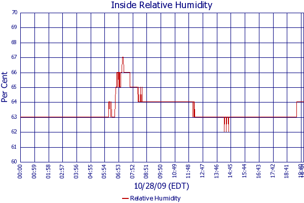 Relative Humidity